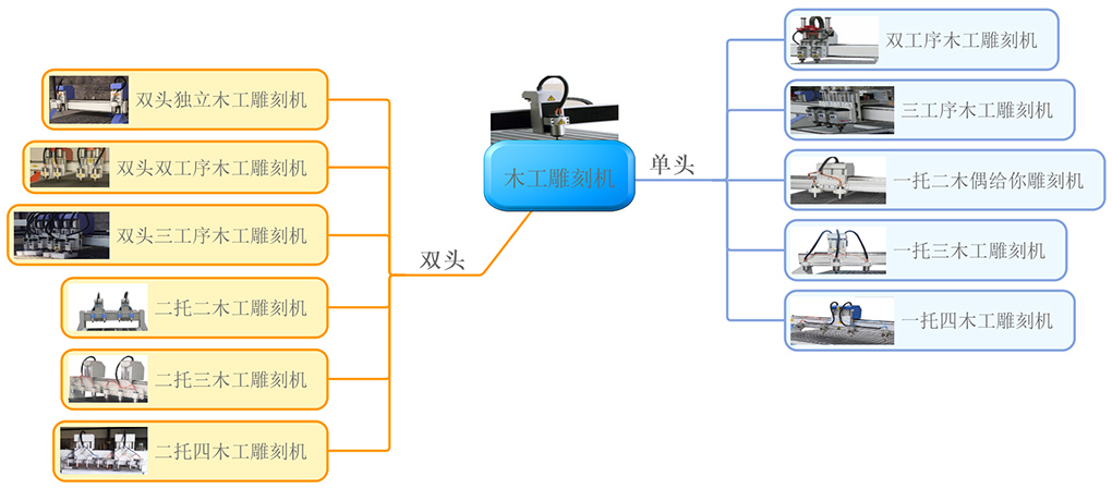 木工雕刻機(jī)分類(lèi)圖
