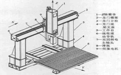 新型五軸木工掉級(jí)的機(jī)械結(jié)構(gòu)